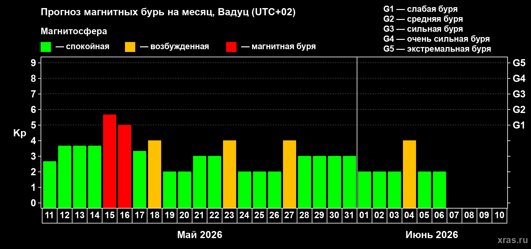 Прогноз максимального суточного геомагнитного индекса Kp на <b>1 месяц</b> (31 день) <b>с 11 мая по 10 июня 2026 г</b>