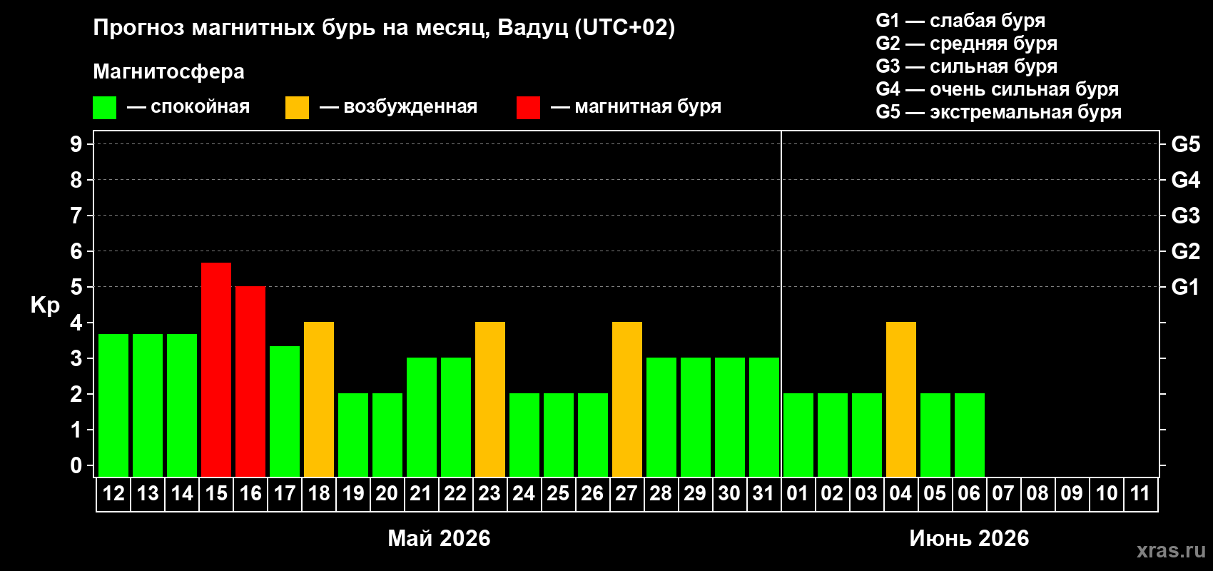 Прогноз максимального суточного геомагнитного индекса Kp на <b>1 месяц</b> (31 день) <b>с 12 мая по 11 июня 2026 г</b>