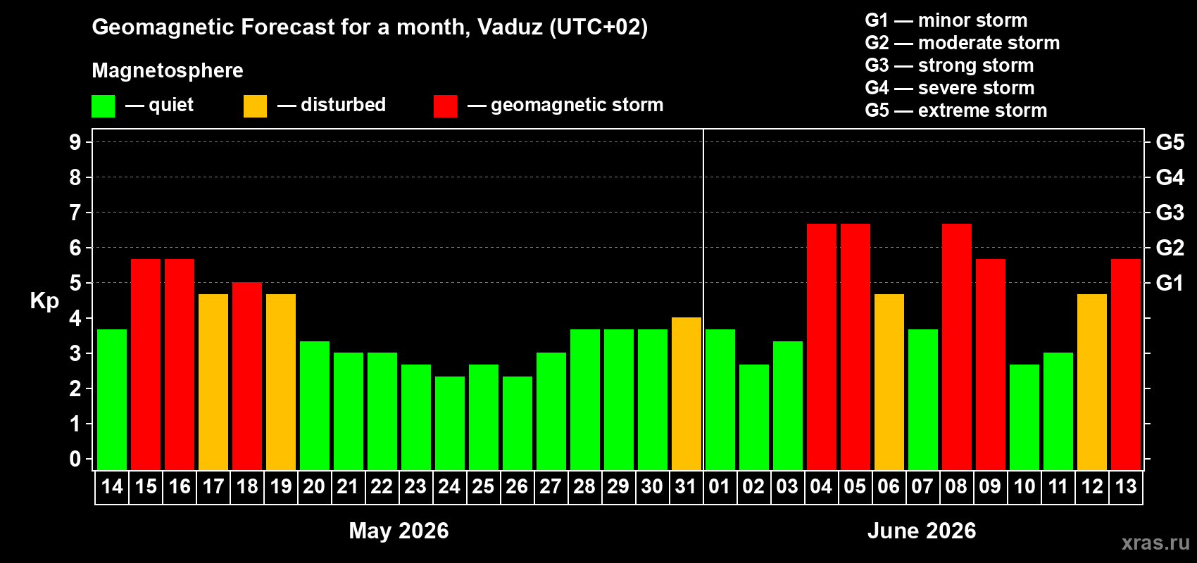 Forecast of the daily maximal value of geomagnetic index Kp for <b>1 month</b> (31 days) <b>from May 14, 2026 to Jun 13, 2026</b>