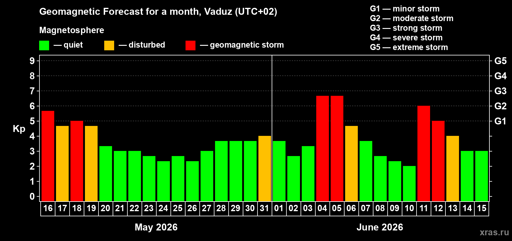 Forecast of the daily maximal value of geomagnetic index Kp for <b>1 month</b> (31 days) <b>from May 16, 2026 to Jun 15, 2026</b>