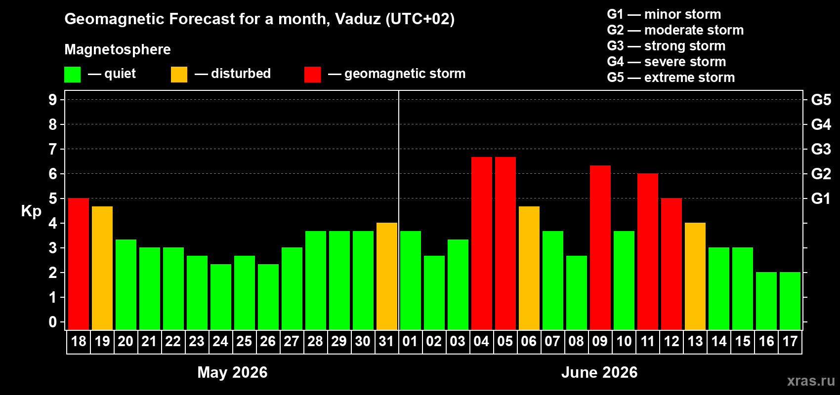 Forecast of the daily maximal value of geomagnetic index&nbsp;Kp for <b>1 month</b> (31 days) <b>from May 18, 2026 to Jun 17, 2026</b>