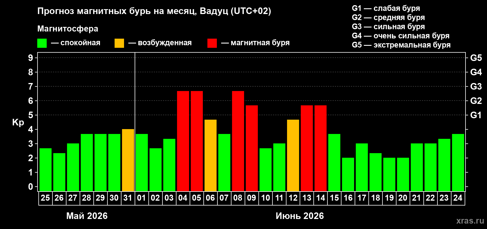 Прогноз максимального суточного геомагнитного индекса&nbsp;Kp на <b>1 месяц</b> (31 день) <b>с 25 мая по 24 июня 2026 г</b>