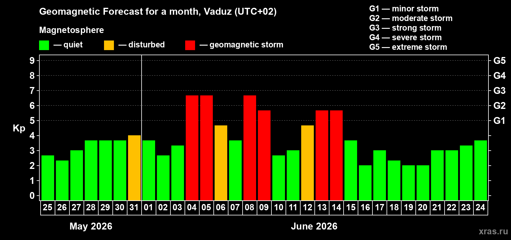 Forecast of the daily maximal value of geomagnetic index Kp for <b>1 month</b> (31 days) <b>from May 25, 2026 to Jun 24, 2026</b>