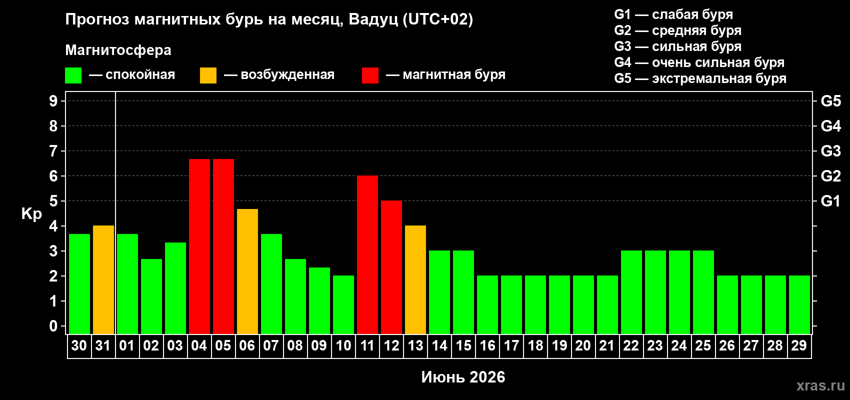 Прогноз максимального суточного геомагнитного индекса Kp на <b>1 месяц</b> (31 день) <b>с 30 мая по 29 июня 2026 г</b>