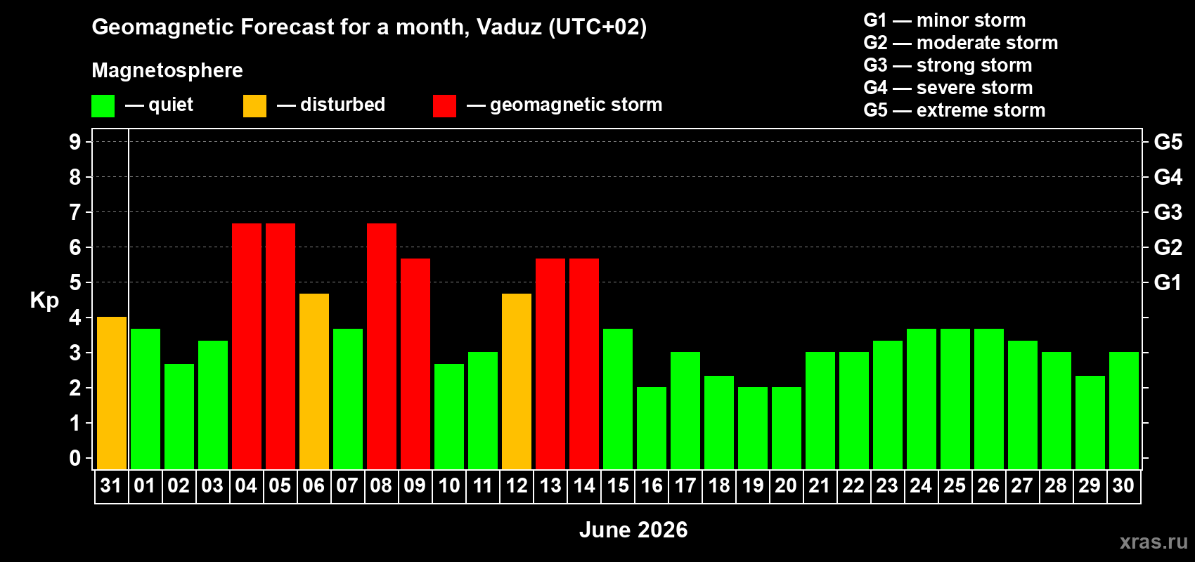 Forecast of the daily maximal value of geomagnetic index Kp for <b>1 month</b> (31 days) <b>from May 31, 2026 to Jun 30, 2026</b>