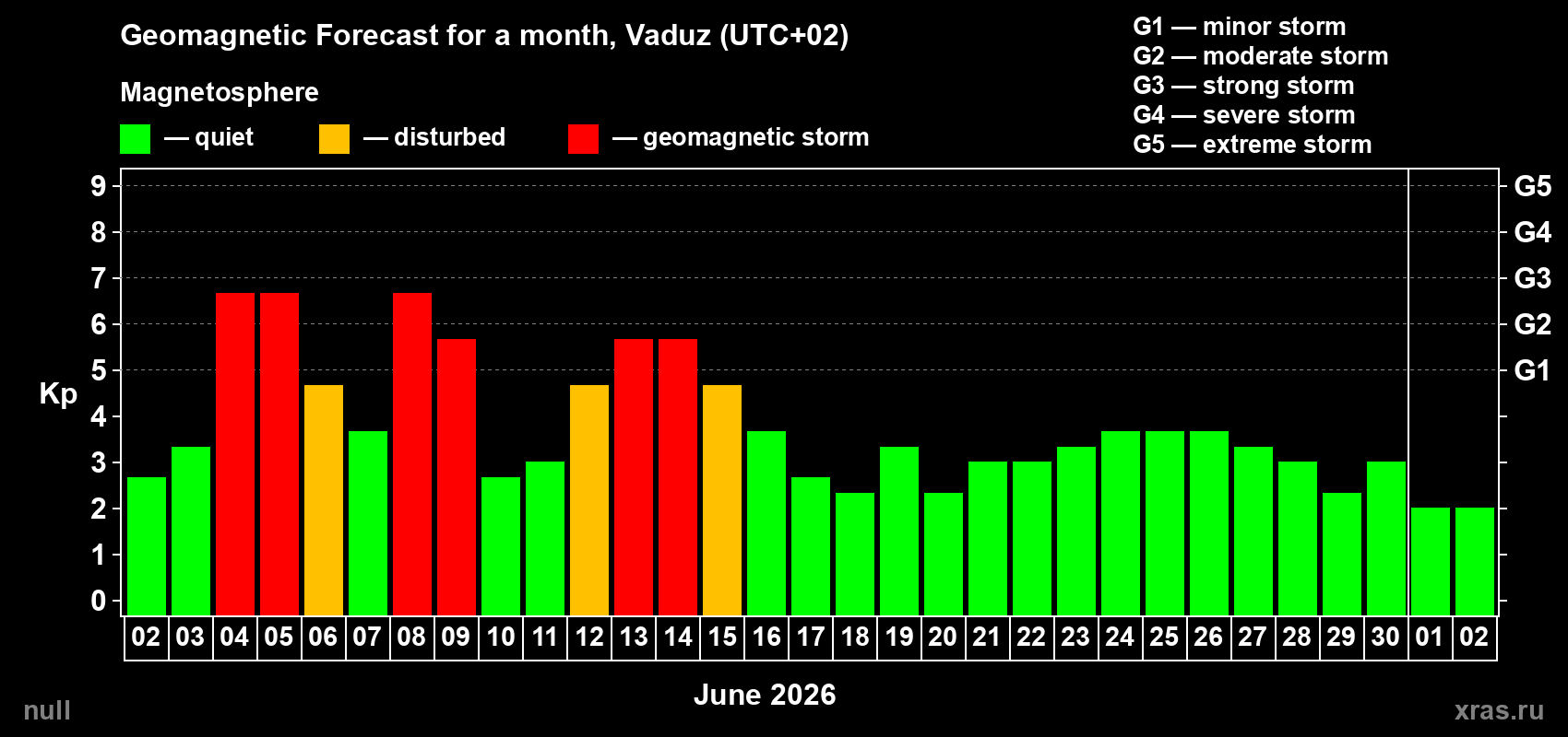 Forecast of the daily maximal value of geomagnetic index&nbsp;Kp for <b>1 month</b> (31 days) <b>from Jun 02, 2026 to Jul 02, 2026</b>