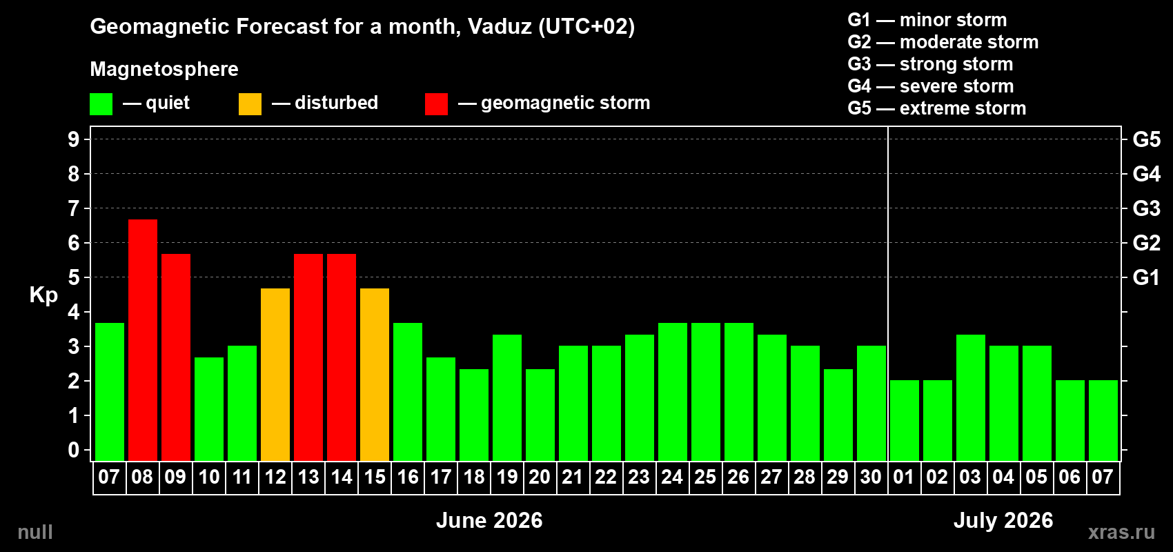 Forecast of the daily maximal value of geomagnetic index&nbsp;Kp for <b>1 month</b> (31 days) <b>from Jun 07, 2026 to Jul 07, 2026</b>