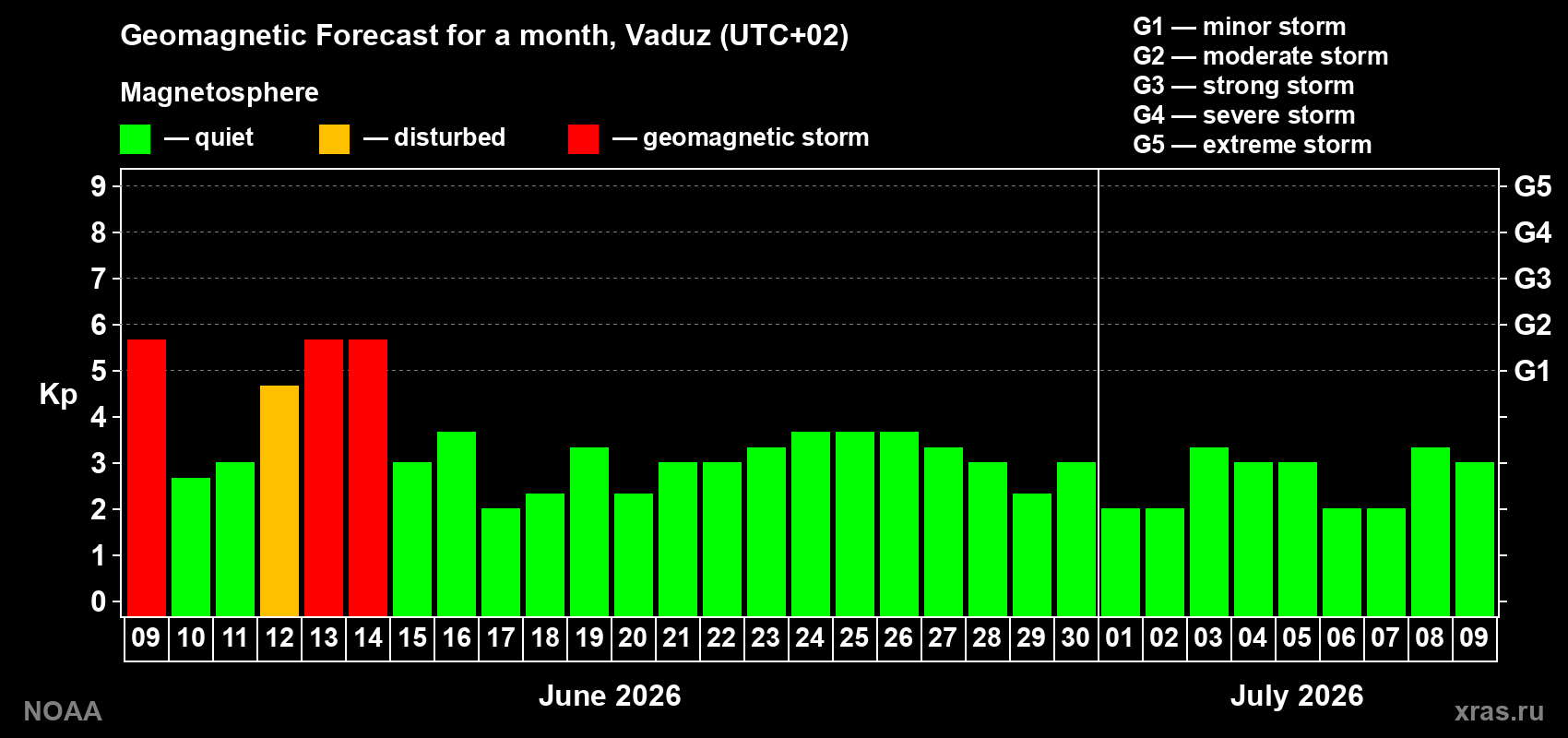 Forecast of the daily maximal value of geomagnetic index Kp for <b>1 month</b> (31 days) <b>from Jun 09, 2026 to Jul 09, 2026</b>