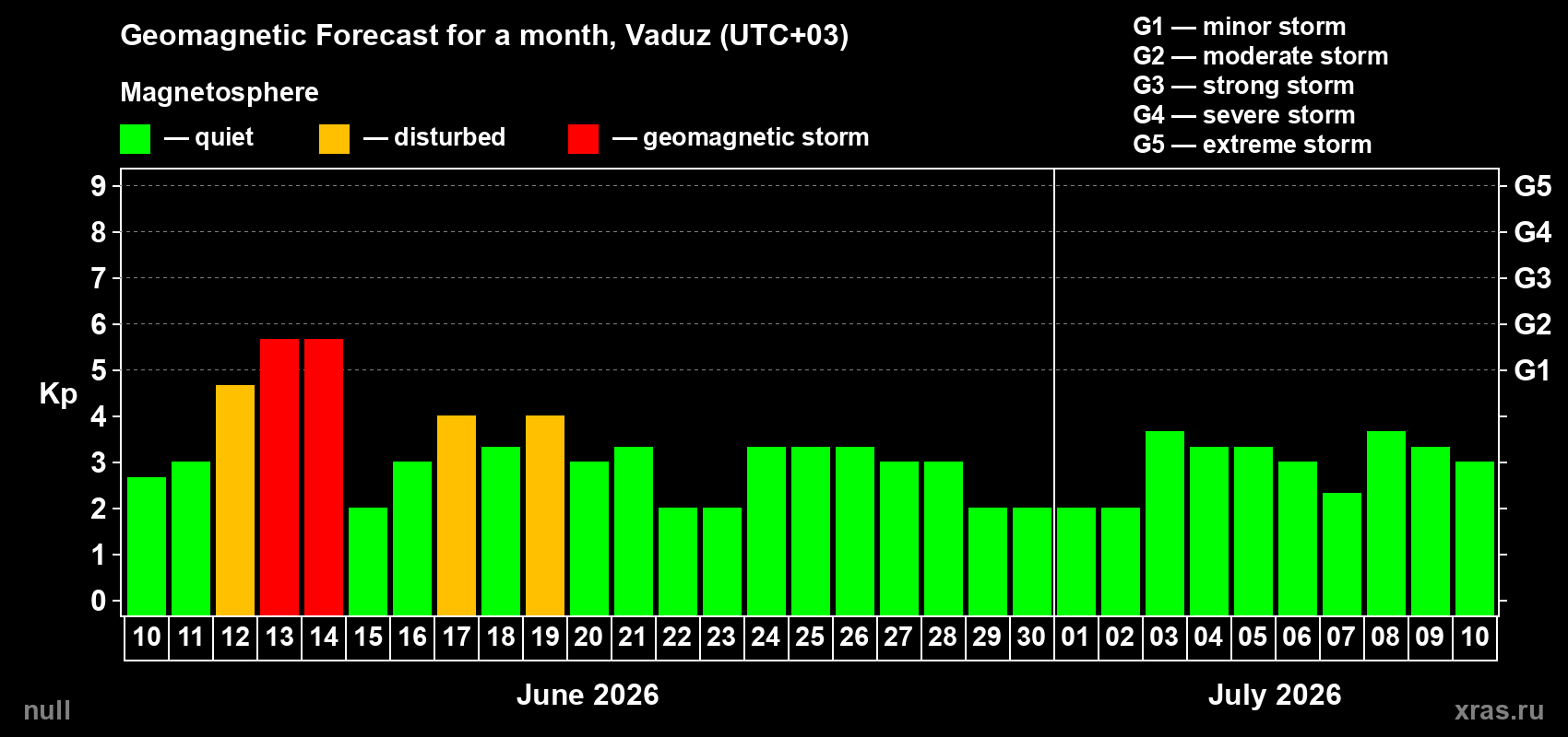 Forecast of the daily maximal value of geomagnetic index Kp for <b>1 month</b> (31 days) <b>from Jun 10, 2026 to Jul 10, 2026</b>