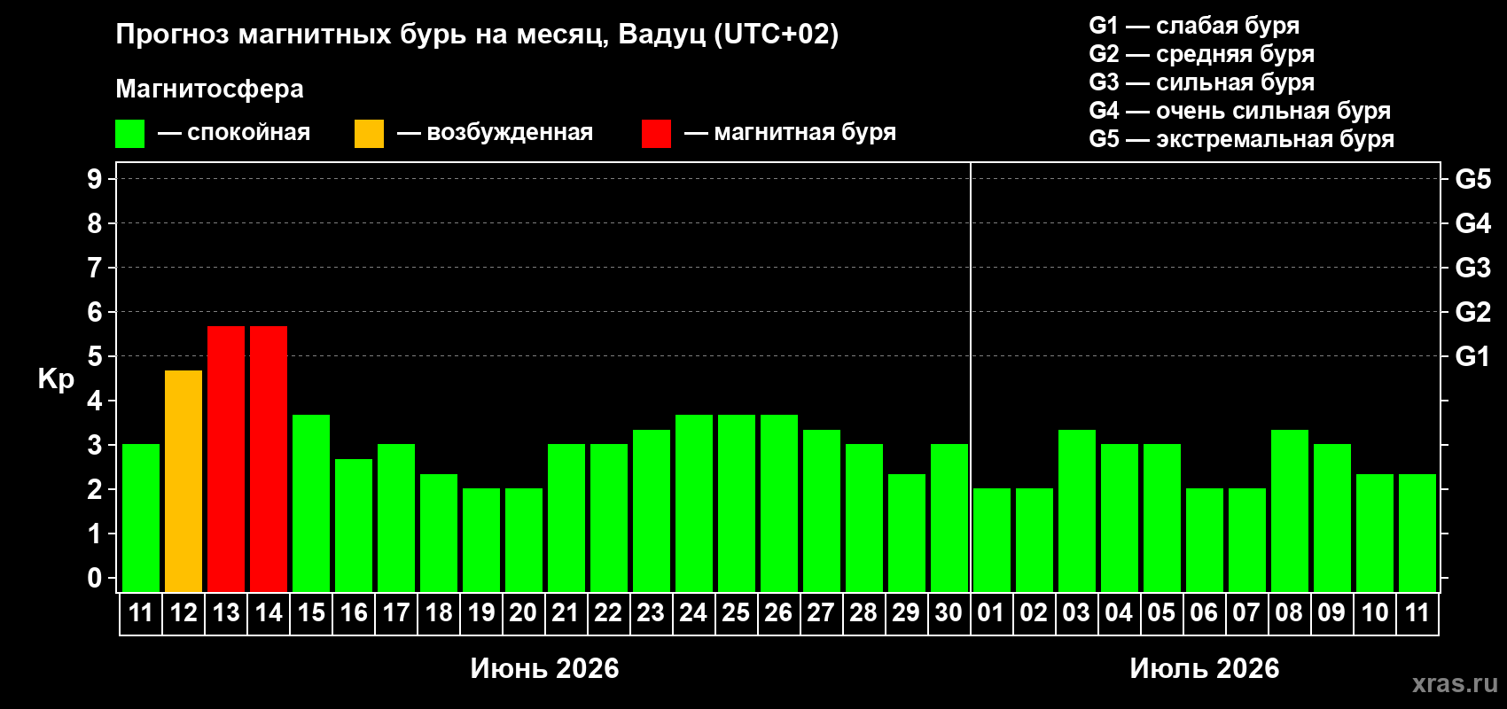 Прогноз максимального суточного геомагнитного индекса&nbsp;Kp на <b>1 месяц</b> (31 день) <b>с 11 июня по 11 июля 2026 г</b>