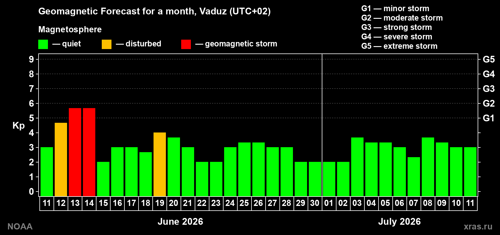Forecast of the daily maximal value of geomagnetic index Kp for <b>1 month</b> (31 days) <b>from Jun 11, 2026 to Jul 11, 2026</b>
