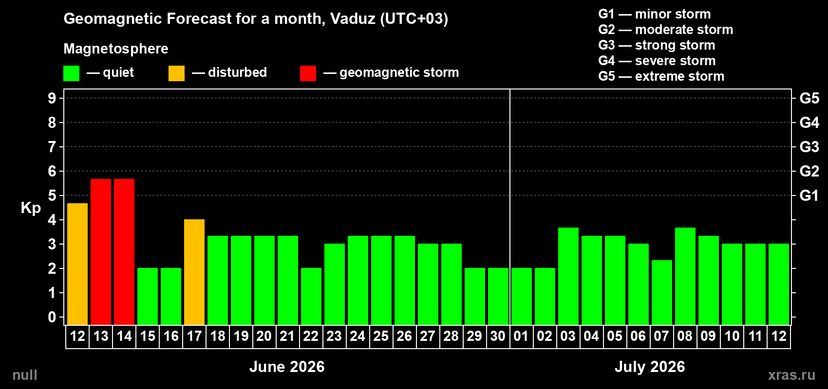 Forecast of the daily maximal value of geomagnetic index&nbsp;Kp for <b>1 month</b> (31 days) <b>from Jun 12, 2026 to Jul 12, 2026</b>