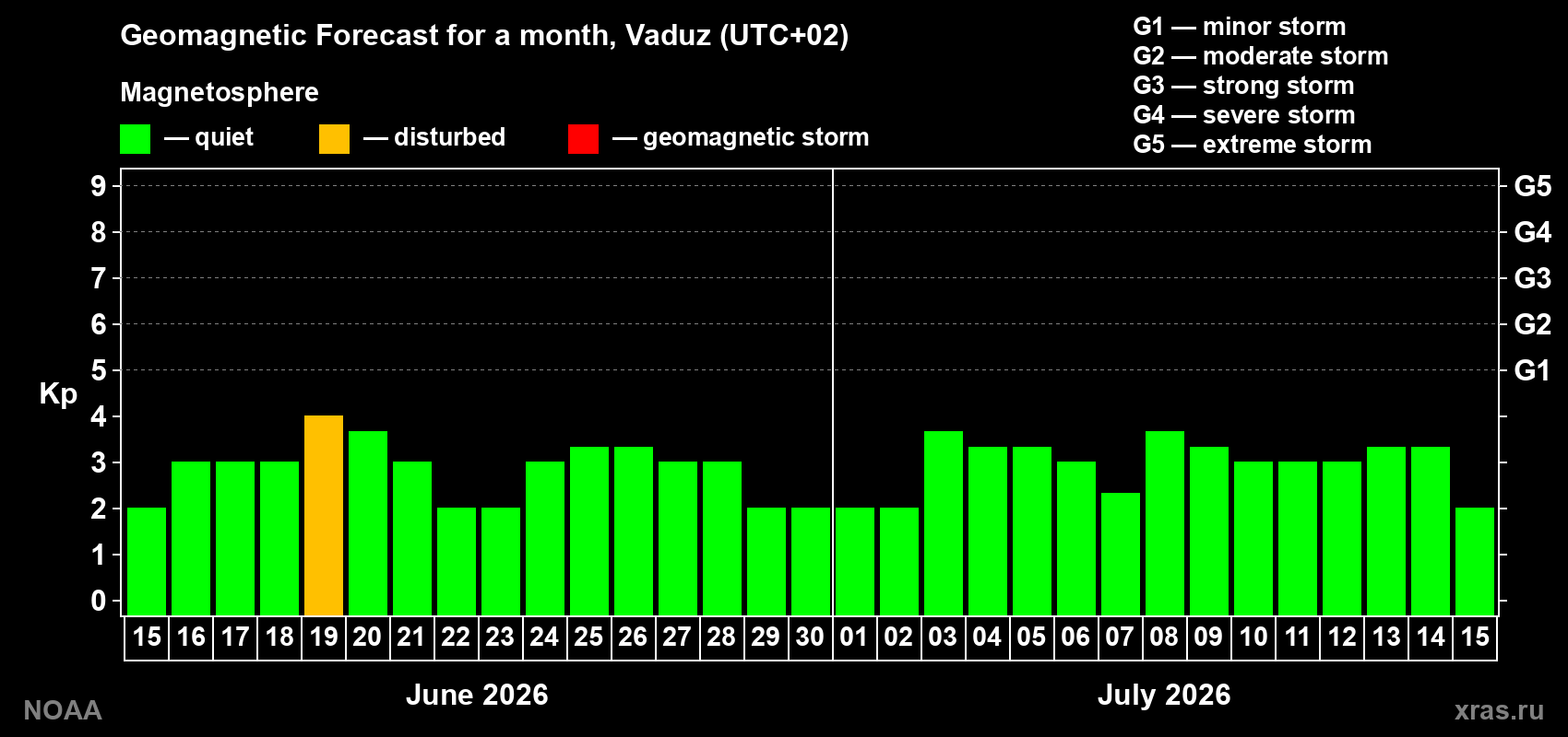 Forecast of the daily maximal value of geomagnetic index&nbsp;Kp for <b>1 month</b> (31 days) <b>from Jun 15, 2026 to Jul 15, 2026</b>