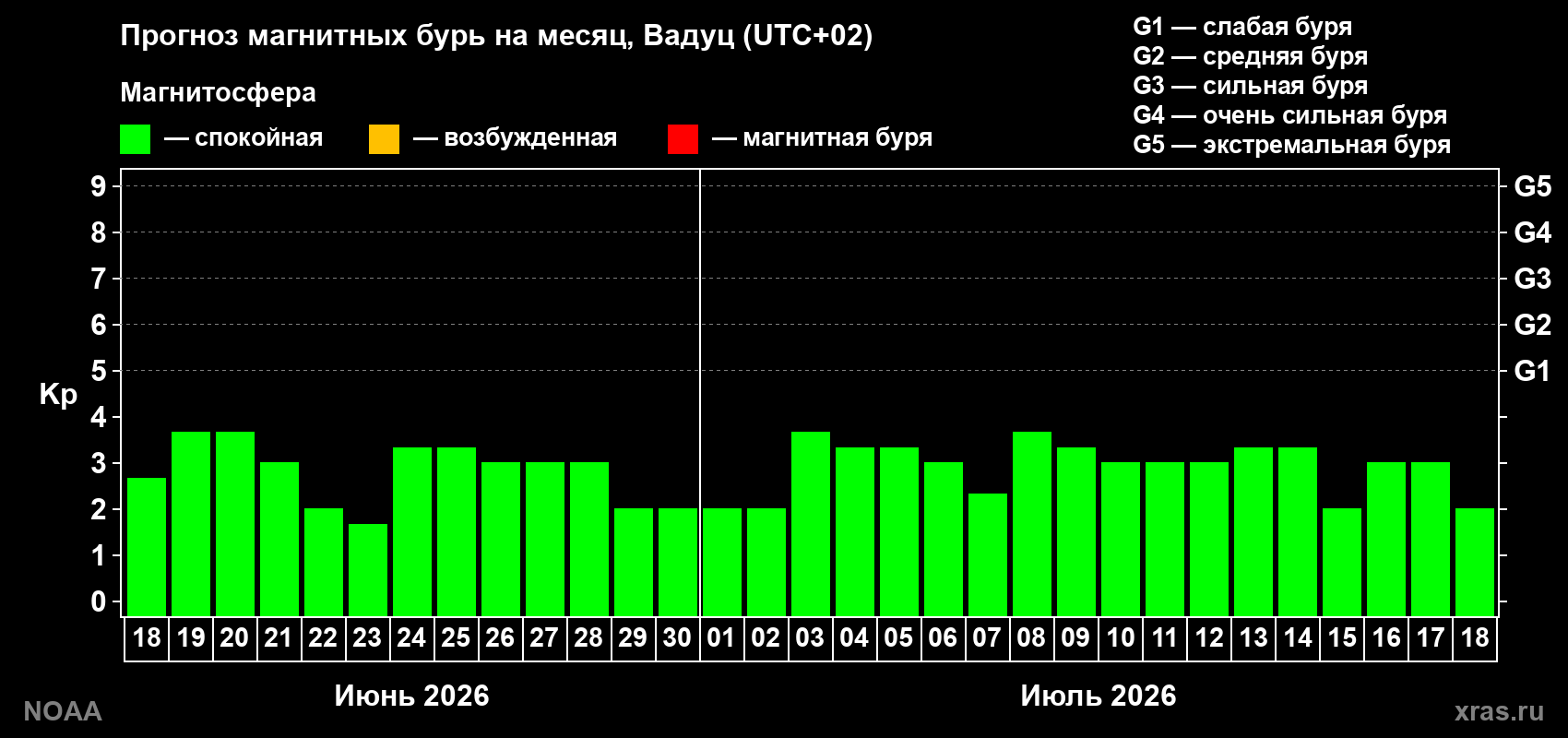 Прогноз максимального суточного геомагнитного индекса&nbsp;Kp на <b>1 месяц</b> (31 день) <b>с 18 июня по 18 июля 2026 г</b>