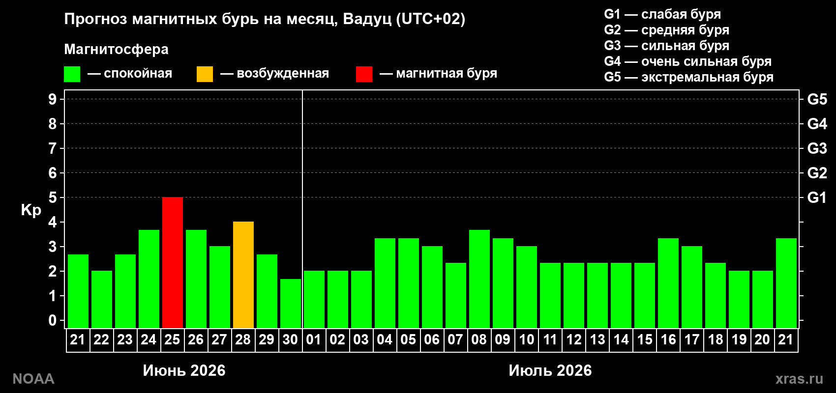 Прогноз максимального суточного геомагнитного индекса&nbsp;Kp на <b>1 месяц</b> (31 день) <b>с 21 июня по 21 июля 2026 г</b>