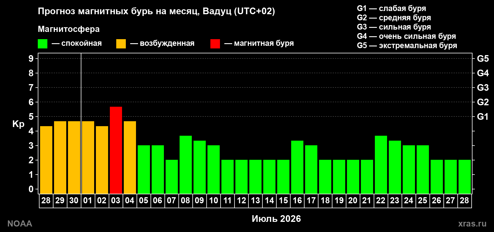 Прогноз максимального суточного геомагнитного индекса Kp на <b>1 месяц</b> (31 день) <b>с 28 июня по 28 июля 2026 г</b>