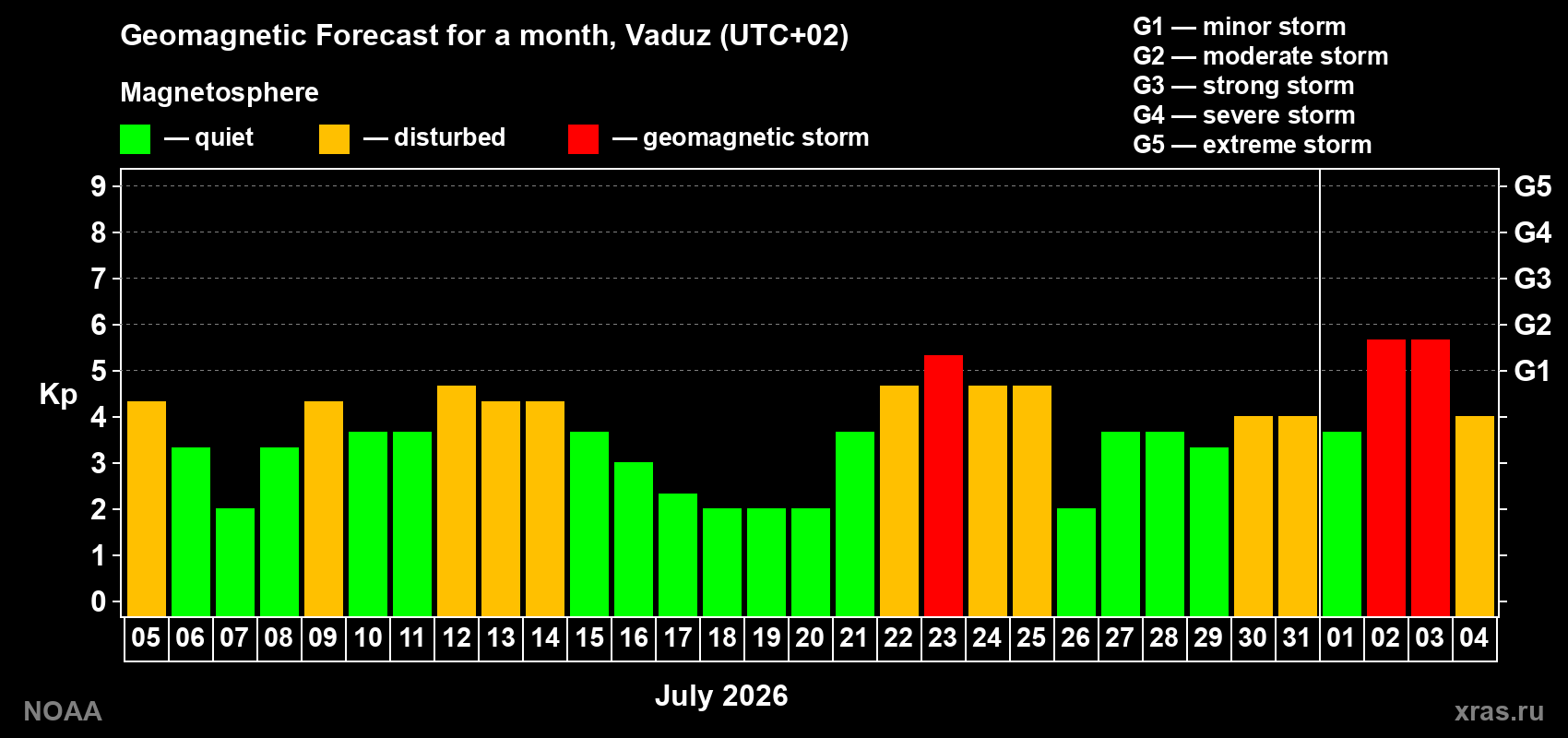 Geomagnetic index Kp forecast for the next month
