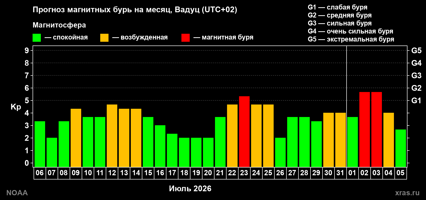 Прогноз геомагнитного индекса Kp на следующий месяц