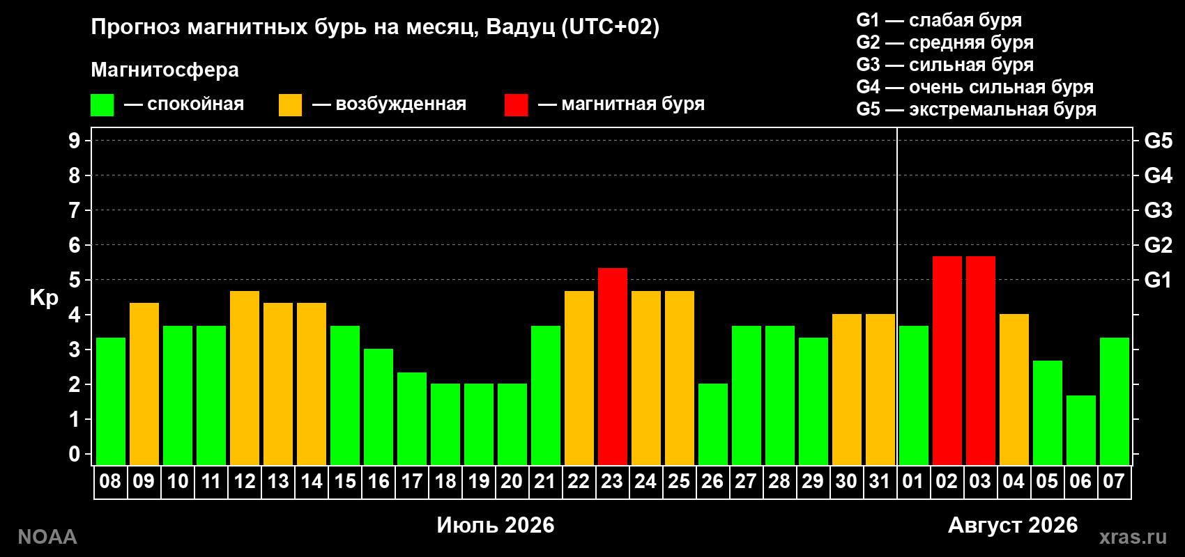 Прогноз геомагнитного индекса Kp на следующий месяц
