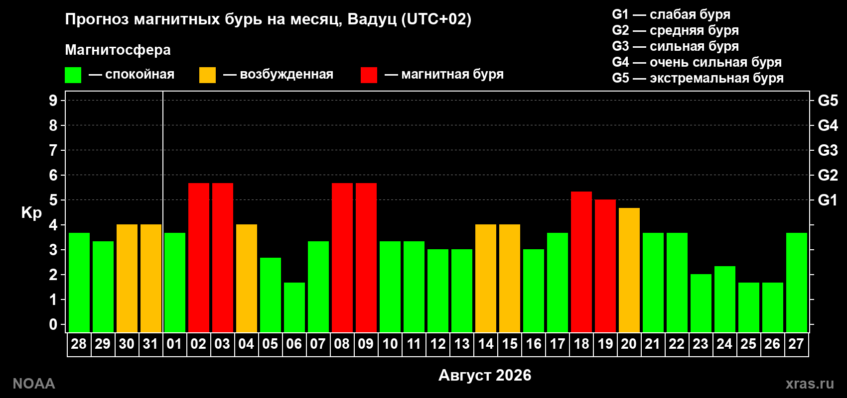 Прогноз геомагнитного индекса Kp на следующий месяц