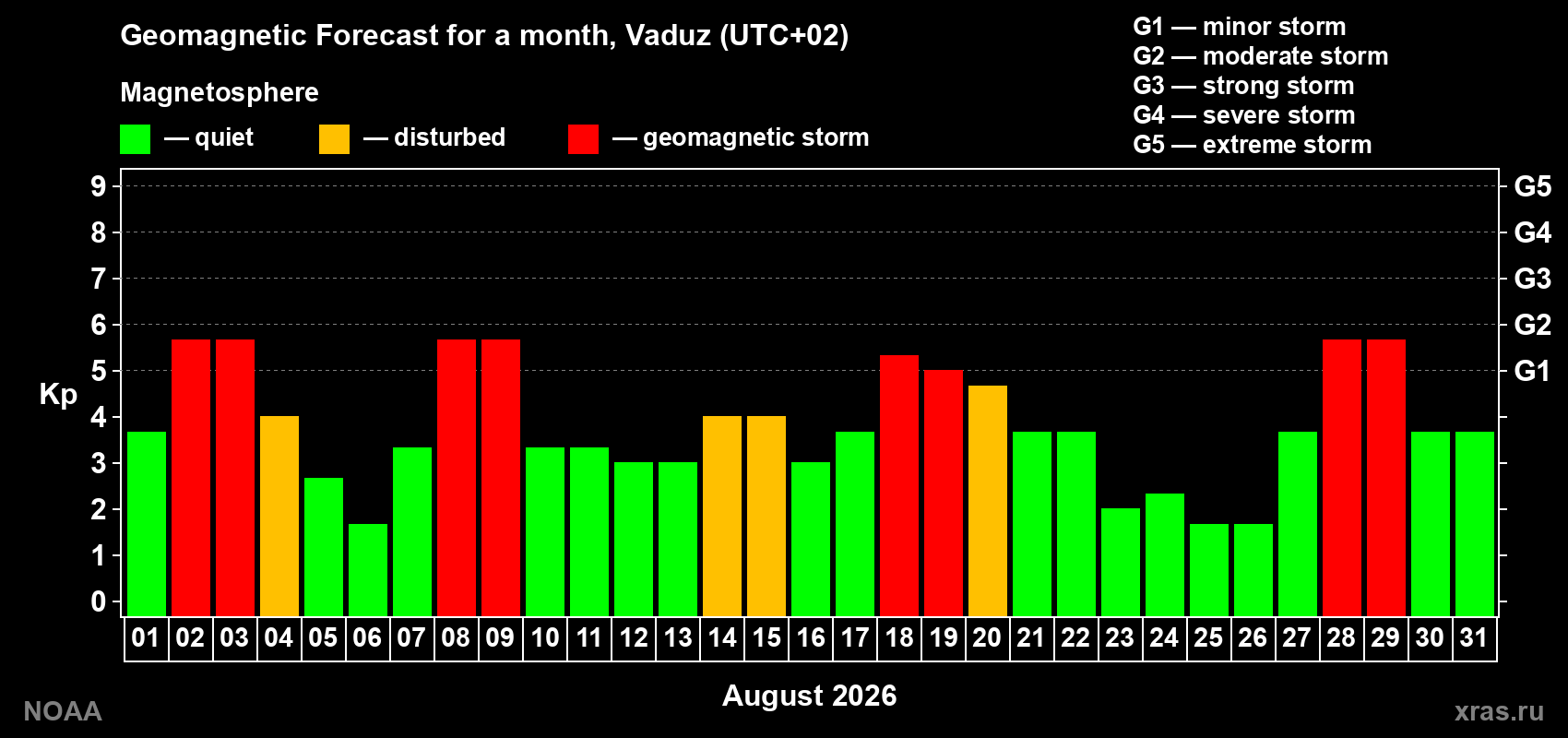 Geomagnetic index Kp forecast for the next month