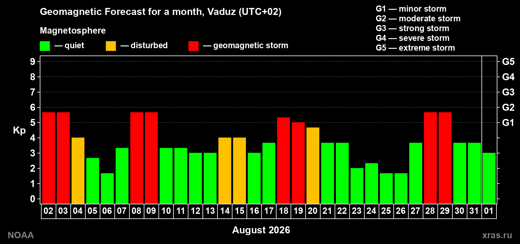 Geomagnetic index Kp forecast for the next month