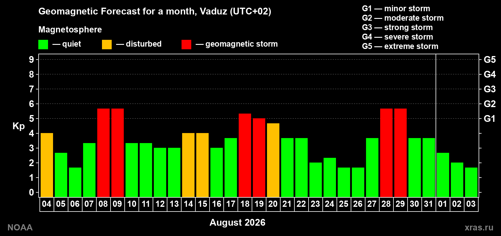 Geomagnetic index Kp forecast for the next month