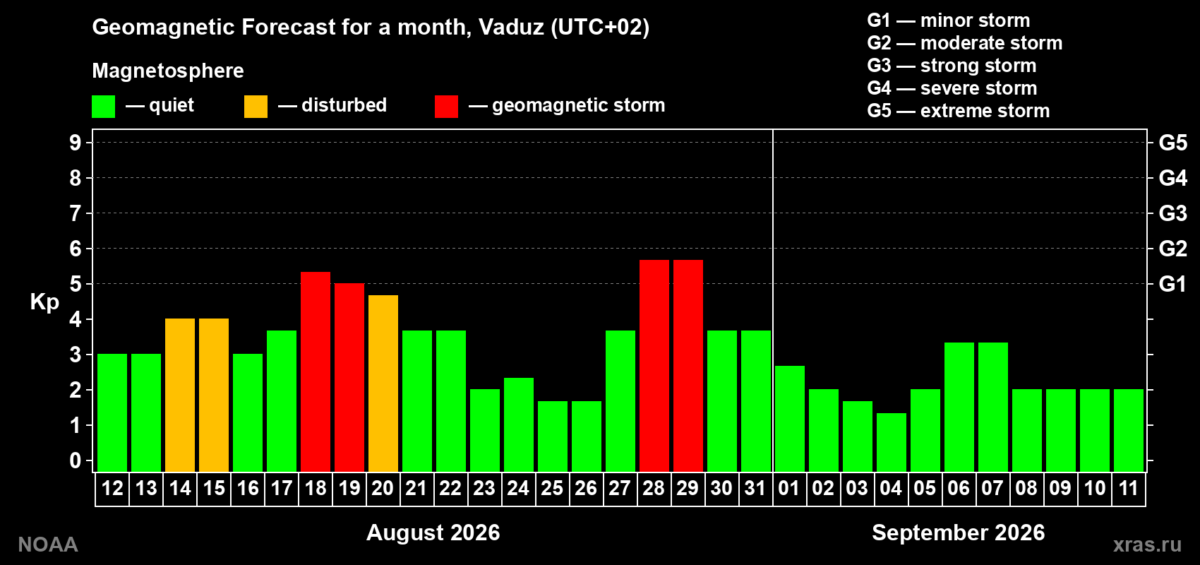 Geomagnetic index Kp forecast for the next month