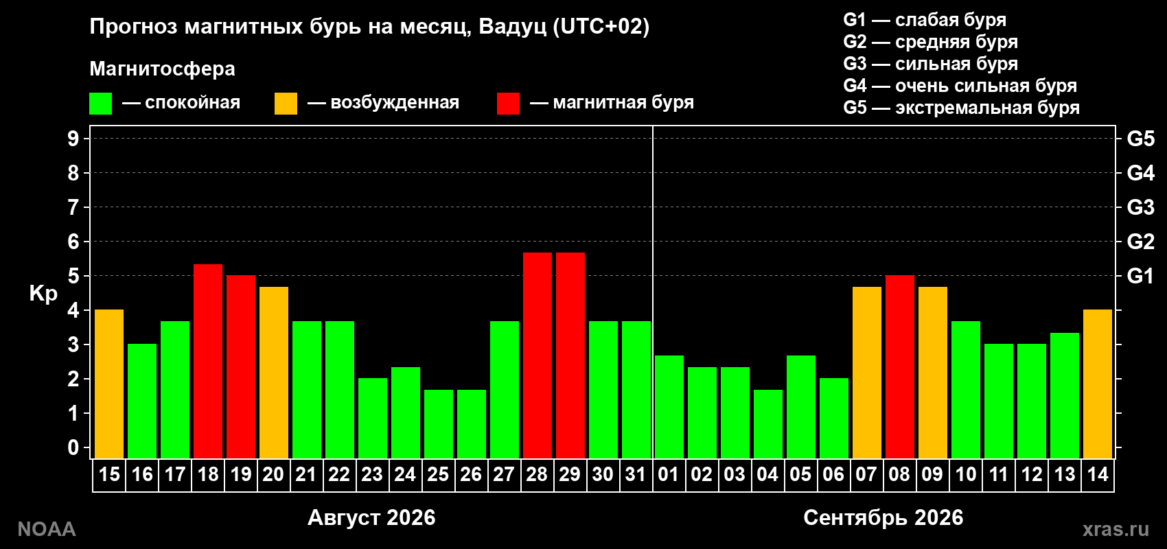 Прогноз геомагнитного индекса Kp на следующий месяц