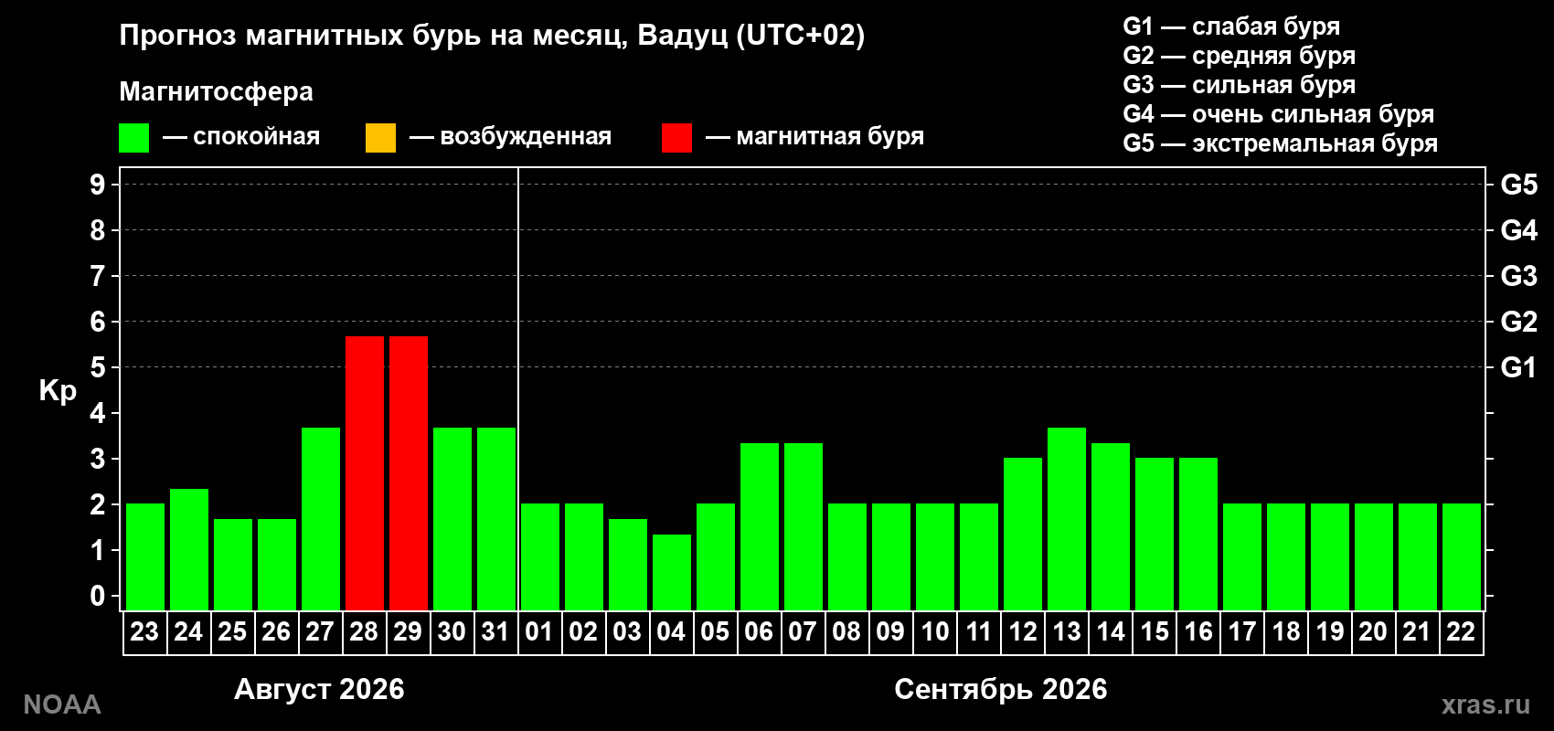 Прогноз геомагнитного индекса Kp на следующий месяц