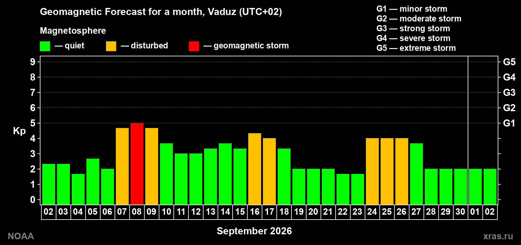 Geomagnetic index Kp forecast for the next month