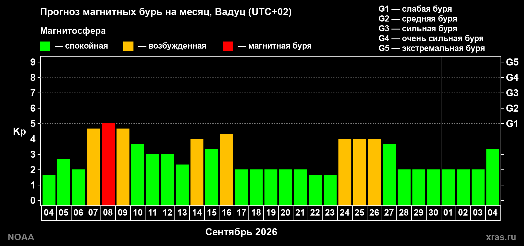Прогноз геомагнитного индекса Kp на следующий месяц
