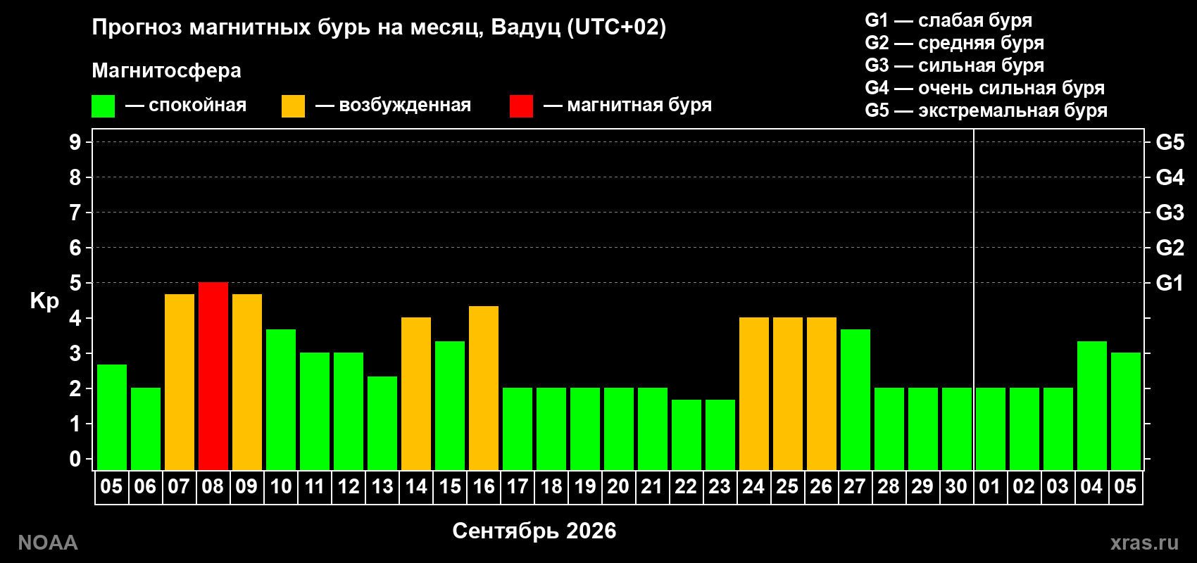 Прогноз геомагнитного индекса Kp на следующий месяц