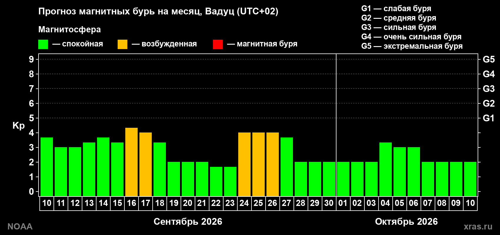 Прогноз геомагнитного индекса Kp на следующий месяц