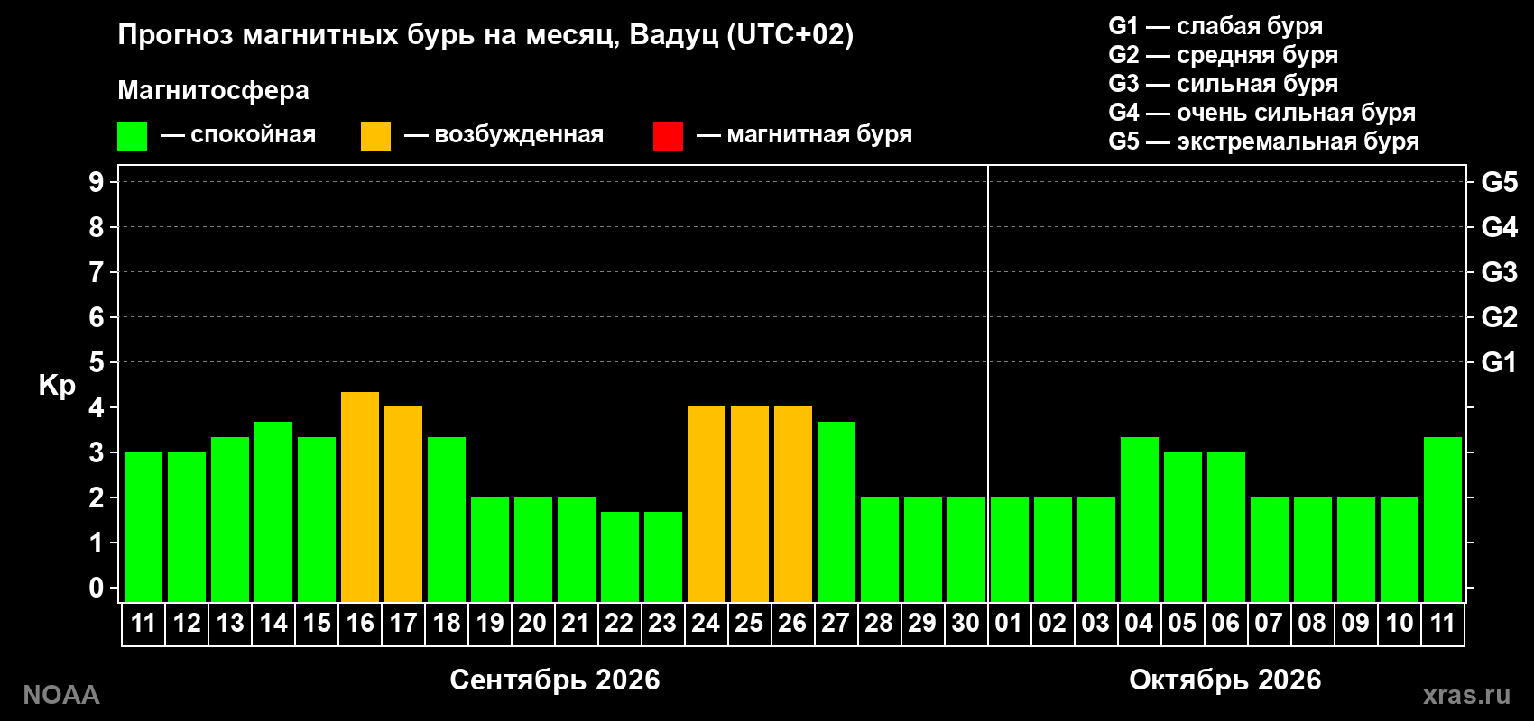 Прогноз геомагнитного индекса Kp на следующий месяц