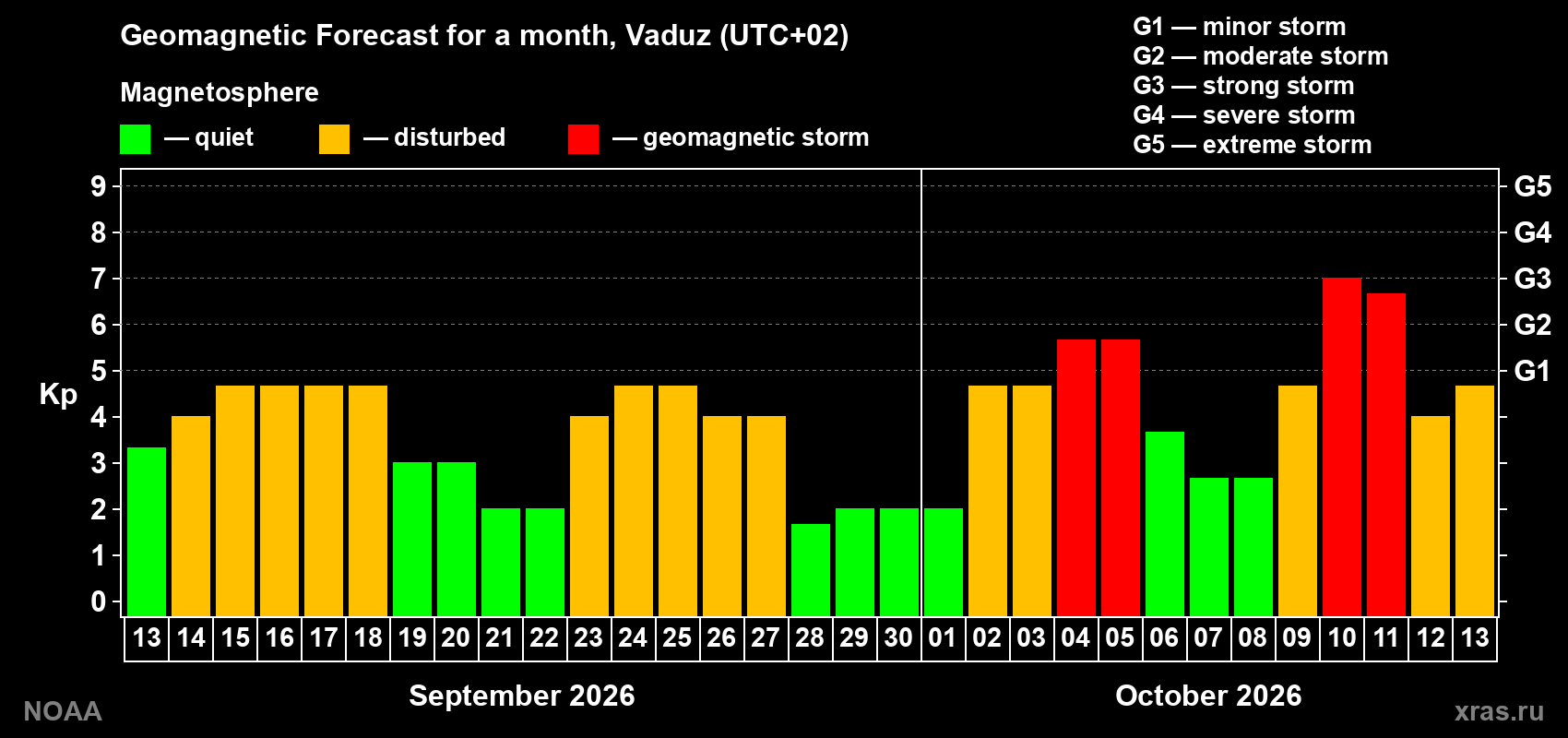 Geomagnetic index Kp forecast for the next month