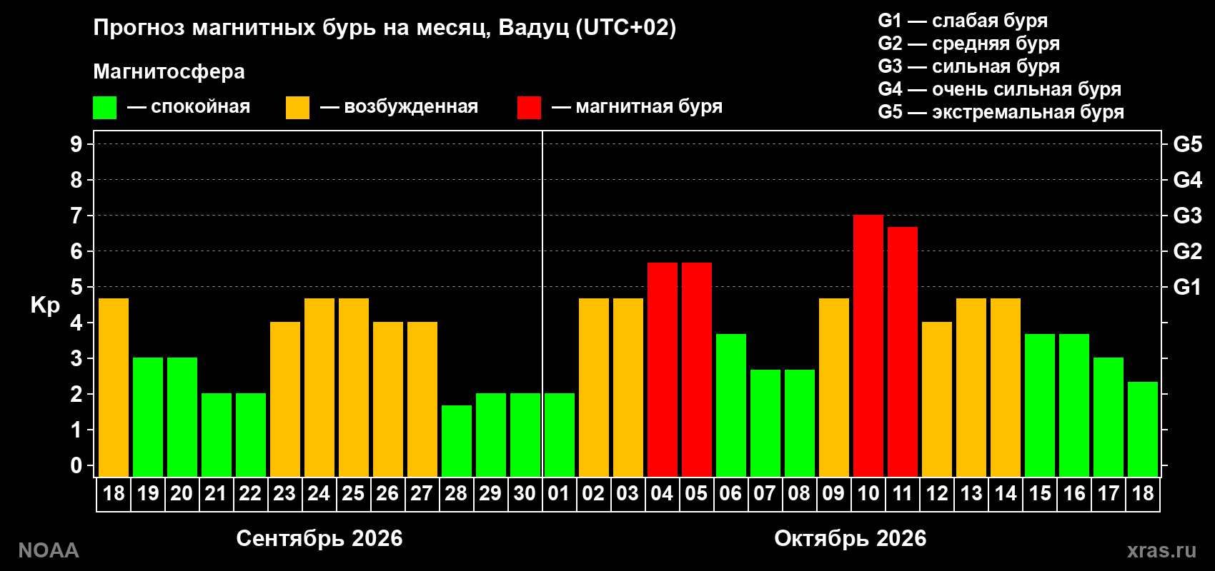 Прогноз геомагнитного индекса Kp на следующий месяц