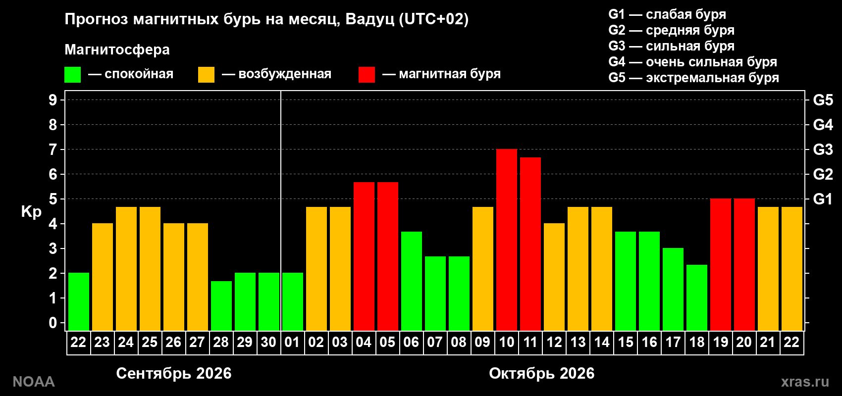 Прогноз геомагнитного индекса Kp на следующий месяц