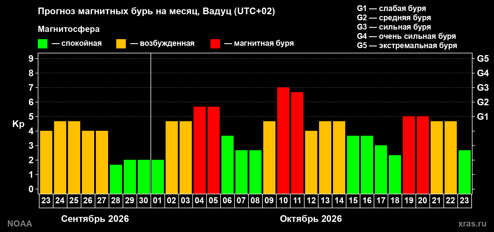 Прогноз геомагнитного индекса Kp на следующий месяц