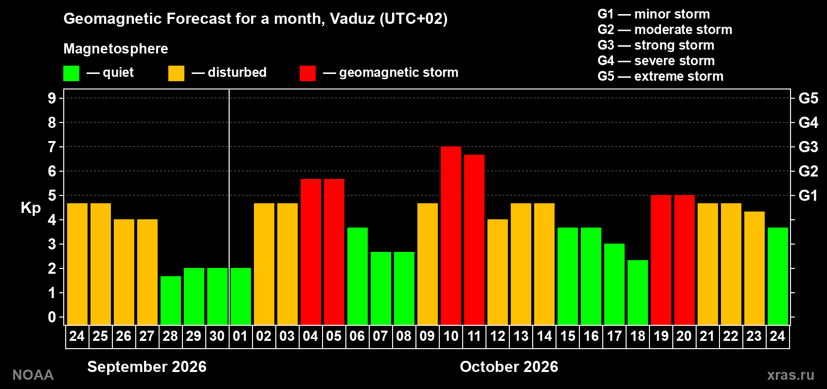 Geomagnetic index Kp forecast for the next month