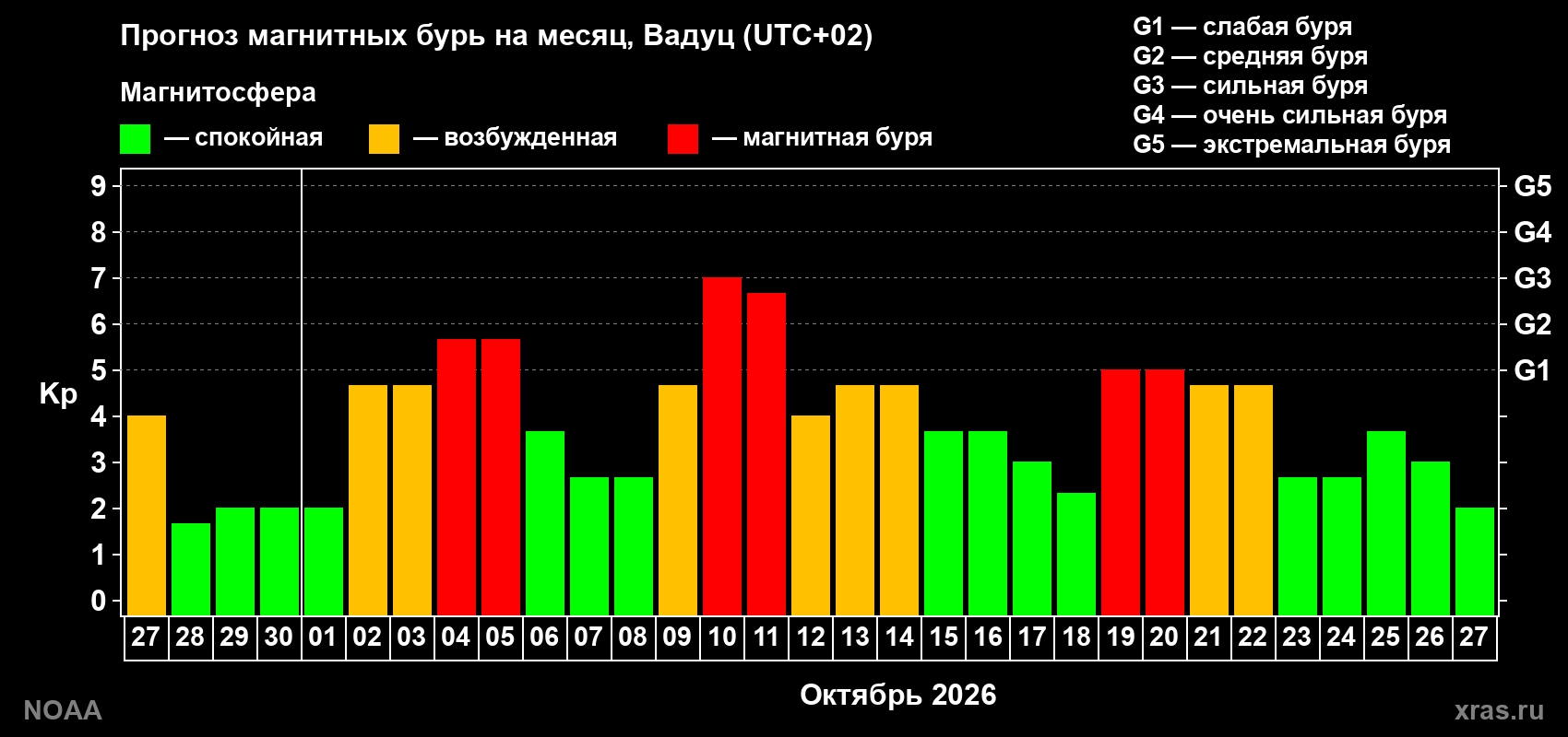 Прогноз геомагнитного индекса Kp на следующий месяц