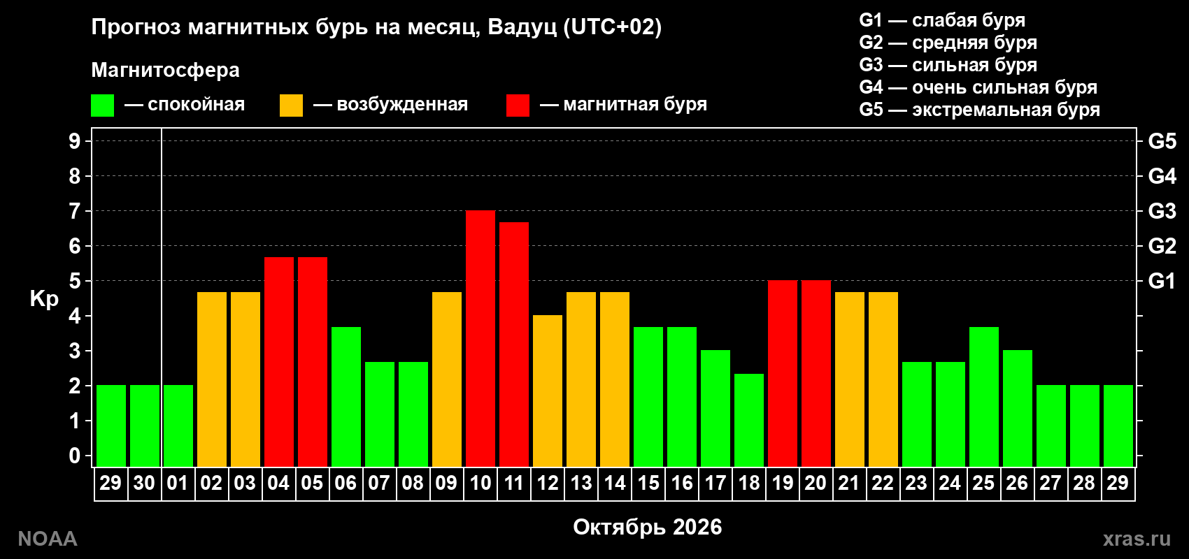 Прогноз геомагнитного индекса Kp на следующий месяц