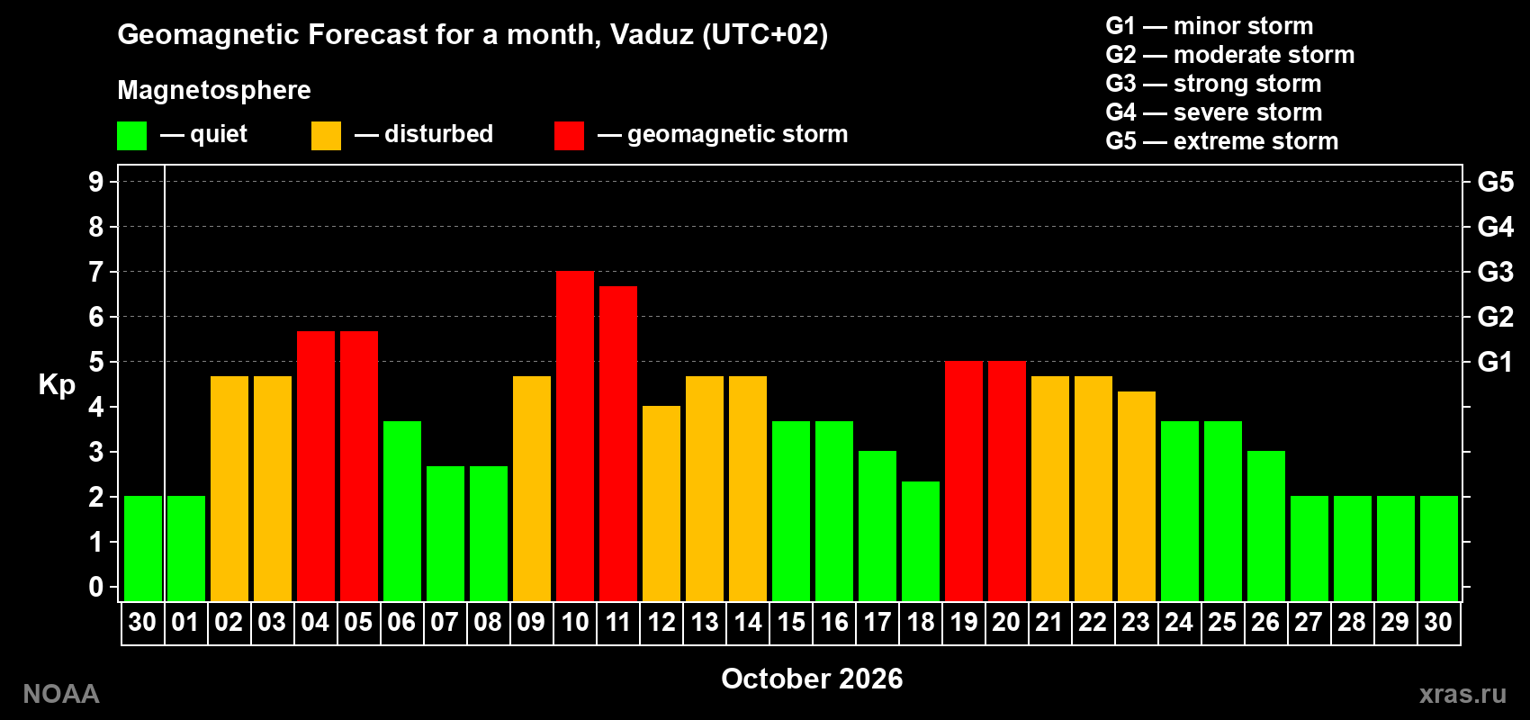 Geomagnetic index Kp forecast for the next month