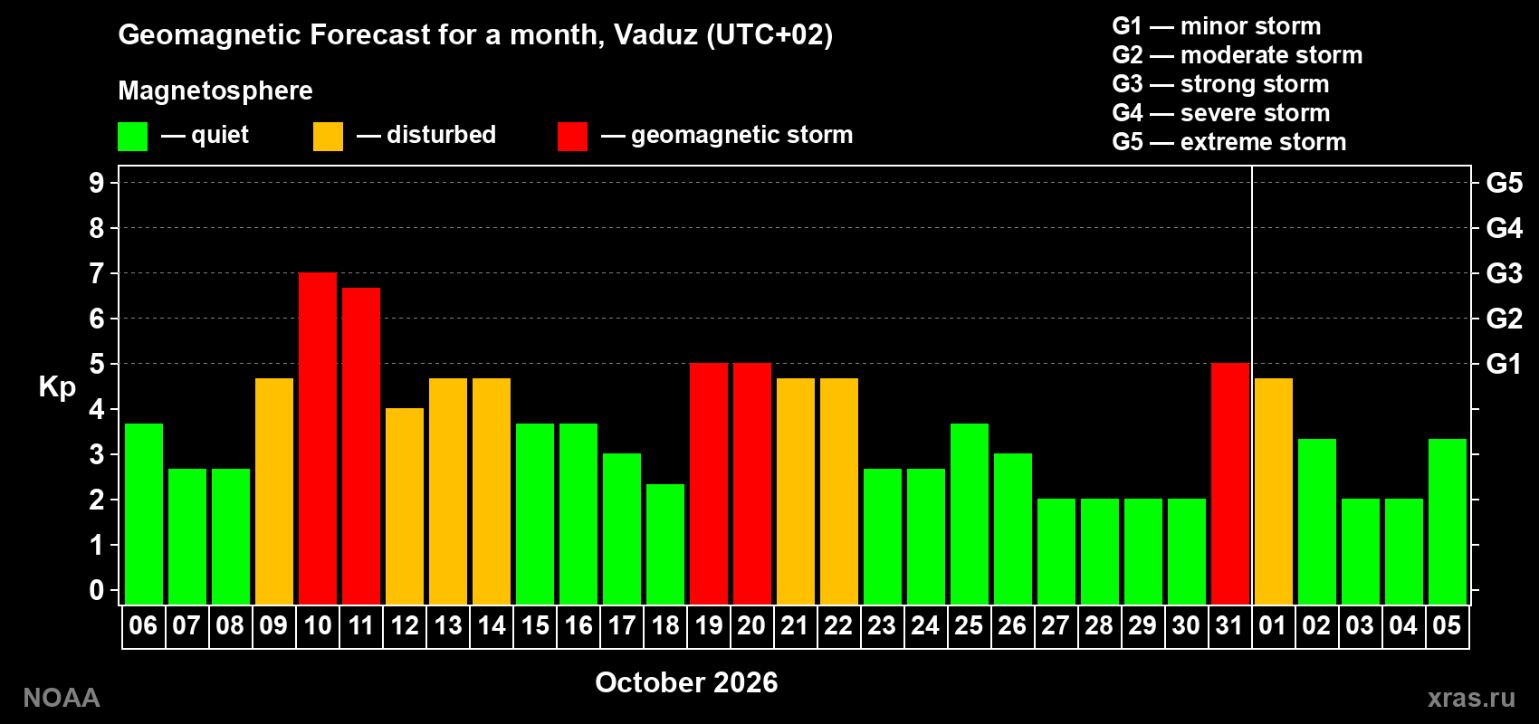 Geomagnetic index Kp forecast for the next month