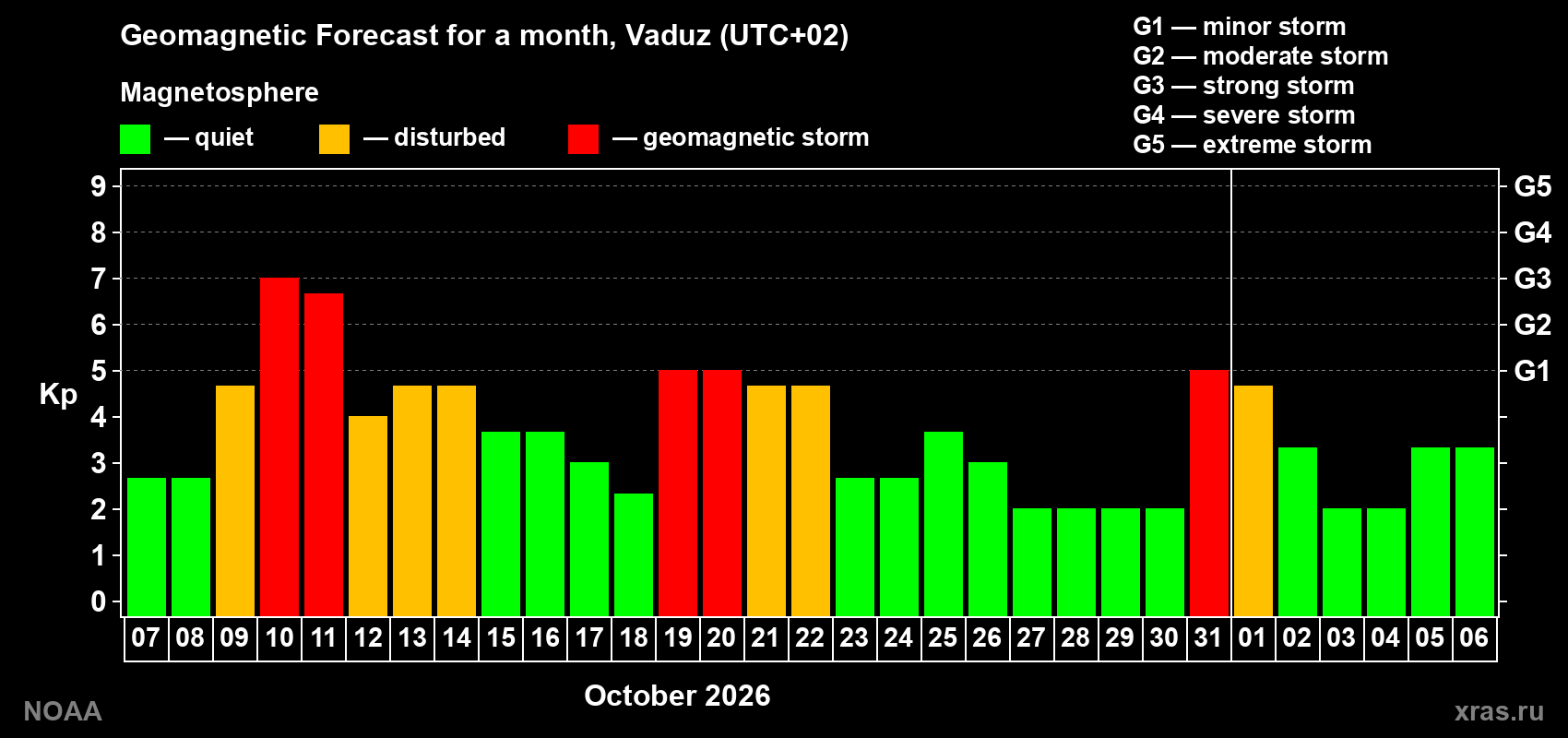 Geomagnetic index Kp forecast for the next month