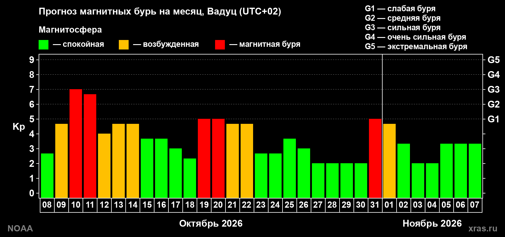 Прогноз геомагнитного индекса Kp на следующий месяц