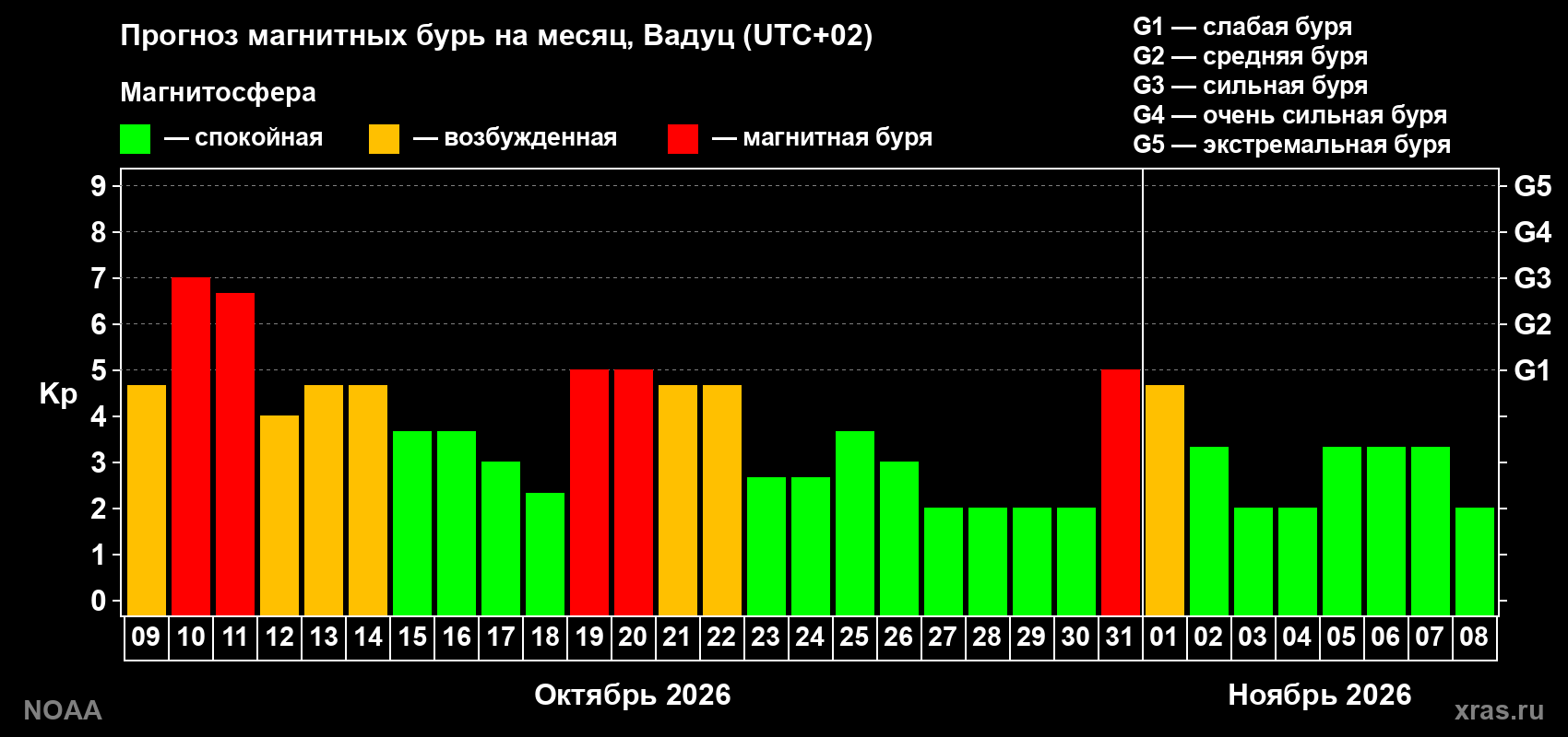 Прогноз геомагнитного индекса Kp на следующий месяц