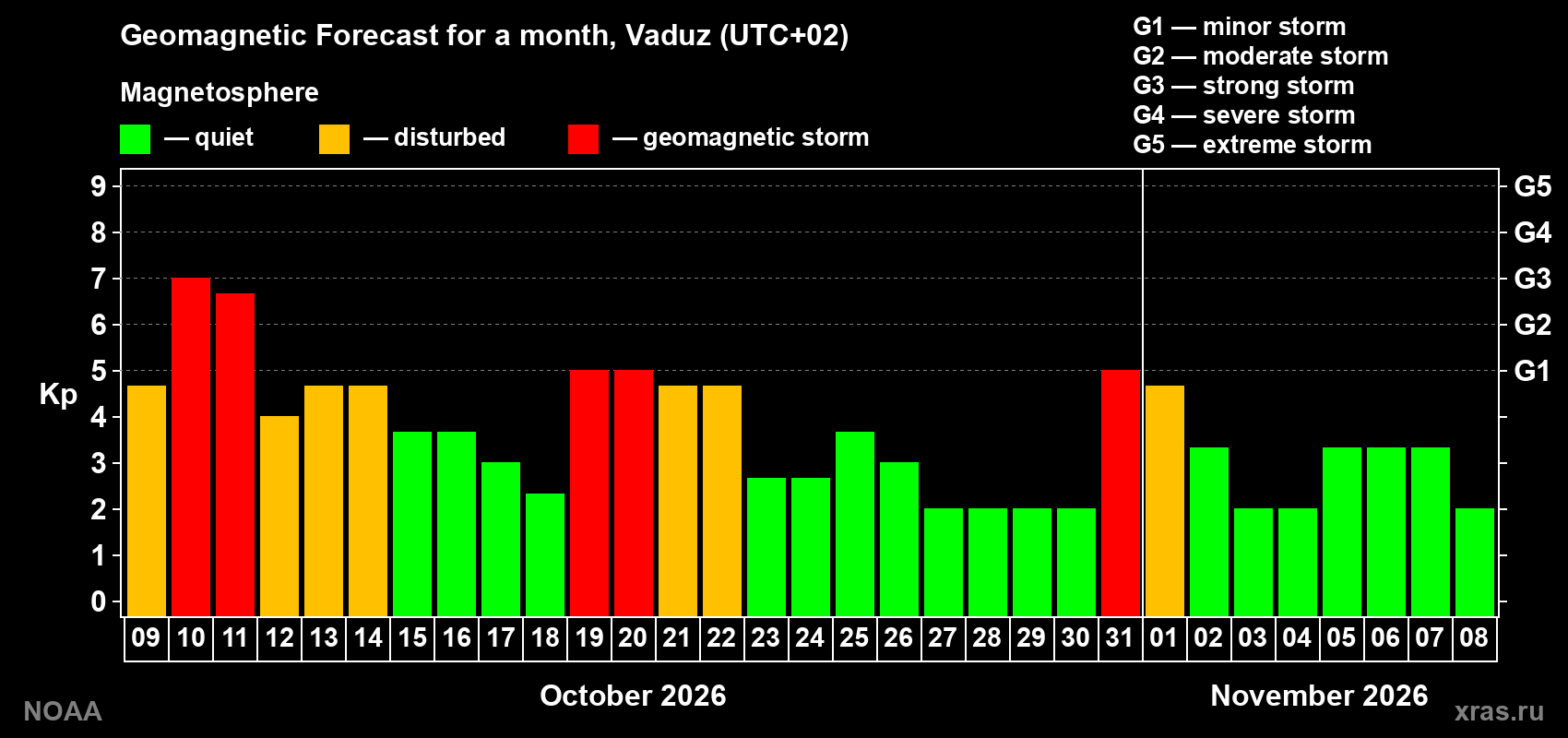 Geomagnetic index Kp forecast for the next month