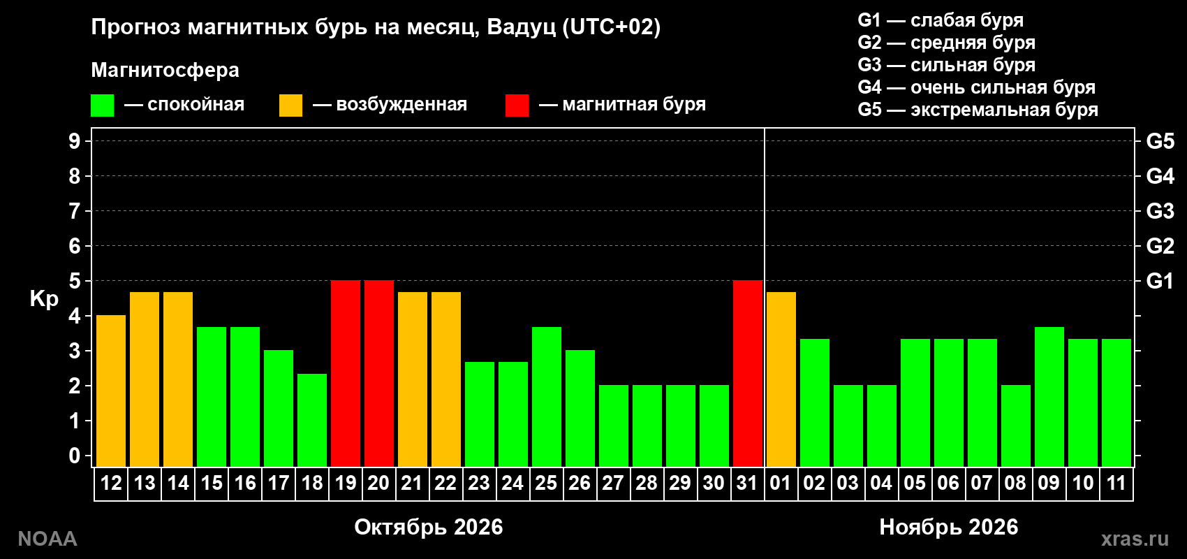 Прогноз геомагнитного индекса Kp на следующий месяц