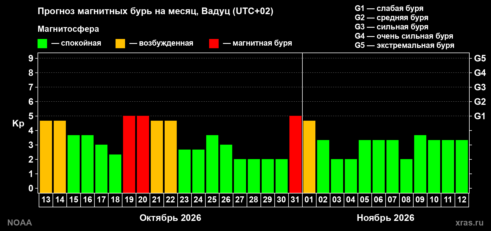 Прогноз геомагнитного индекса Kp на следующий месяц